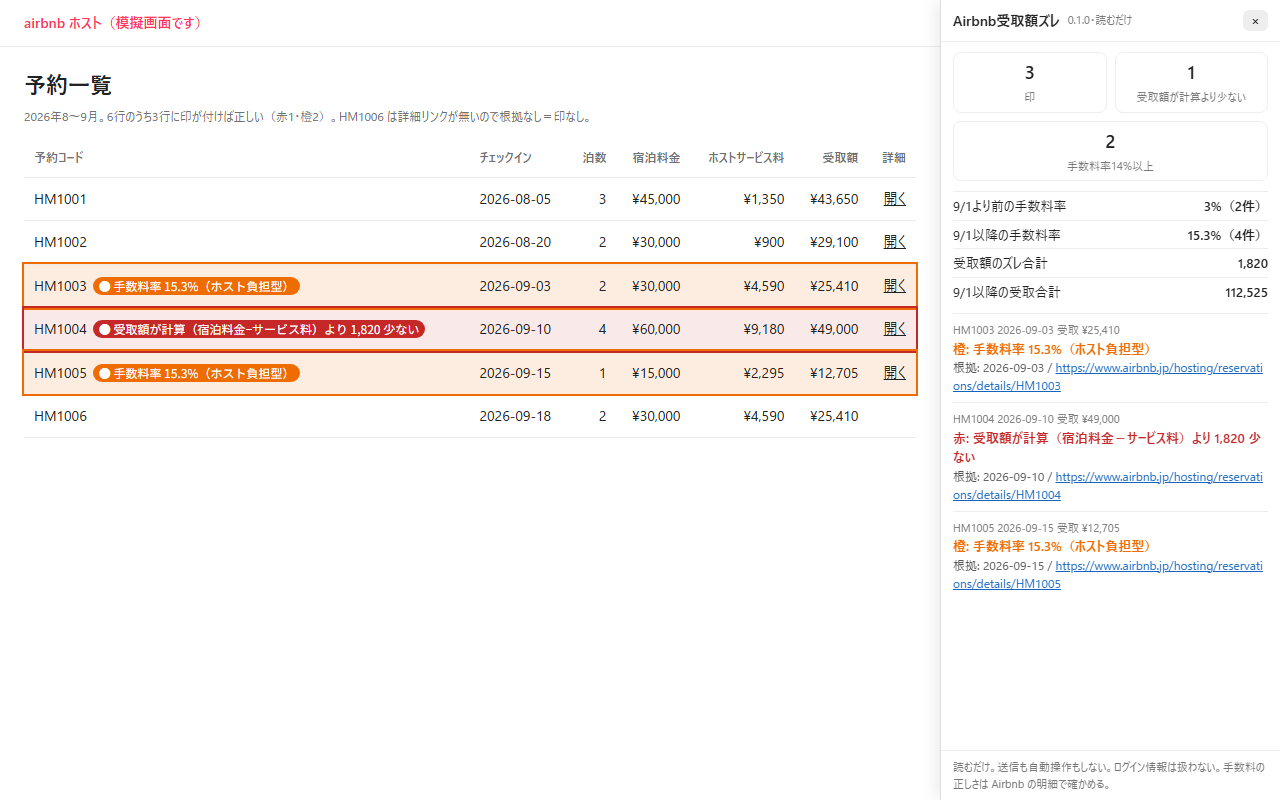 Airbnb受取額ズレ の模擬画面。予約一覧の行に赤と橙の印、右側に切替前後の手数料率とズレの合計の引き出し