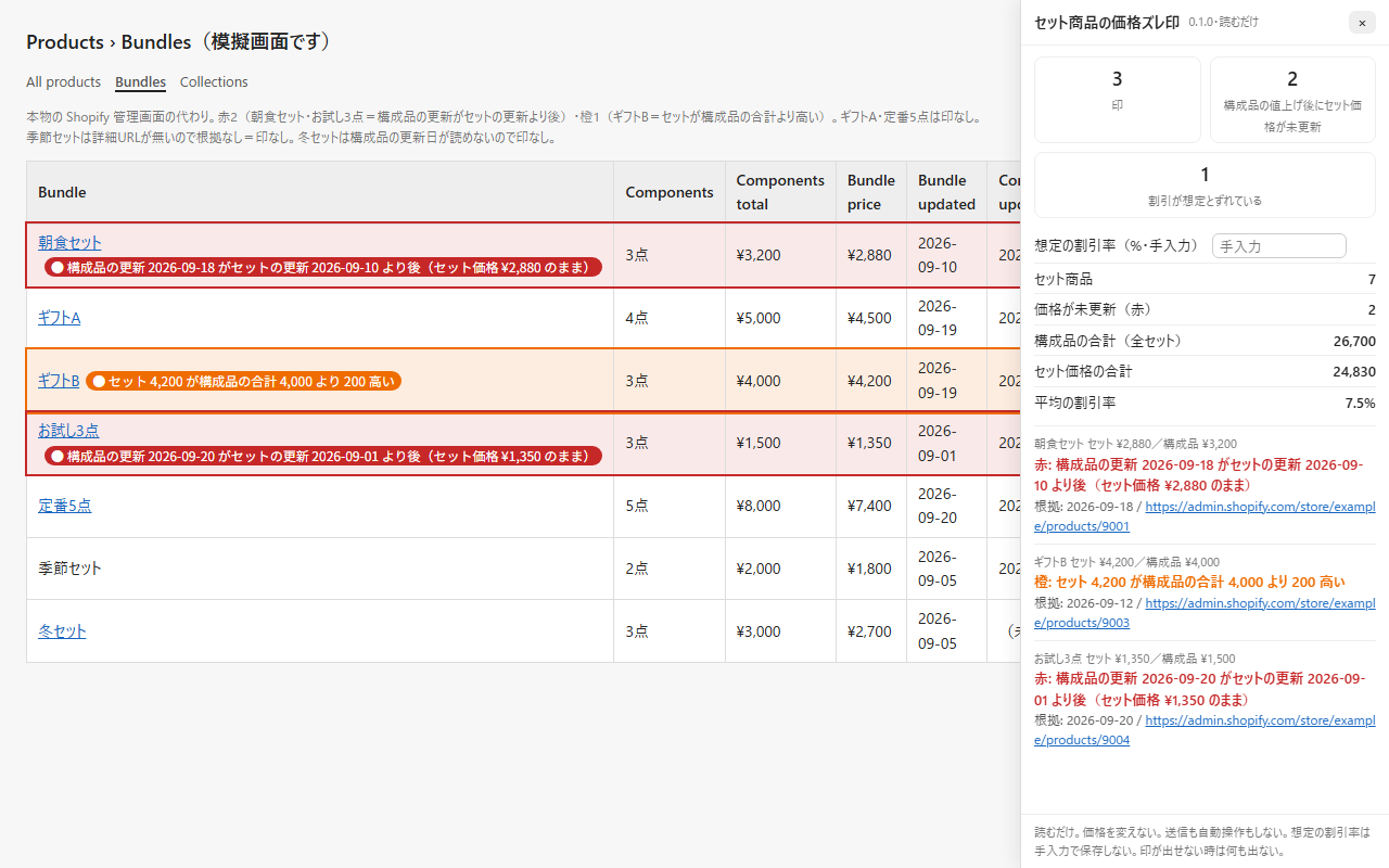 セット商品の価格ズレ印 の模擬画面。Bundles の表の行に赤と橙の印、右側に件数と割引率の引き出し