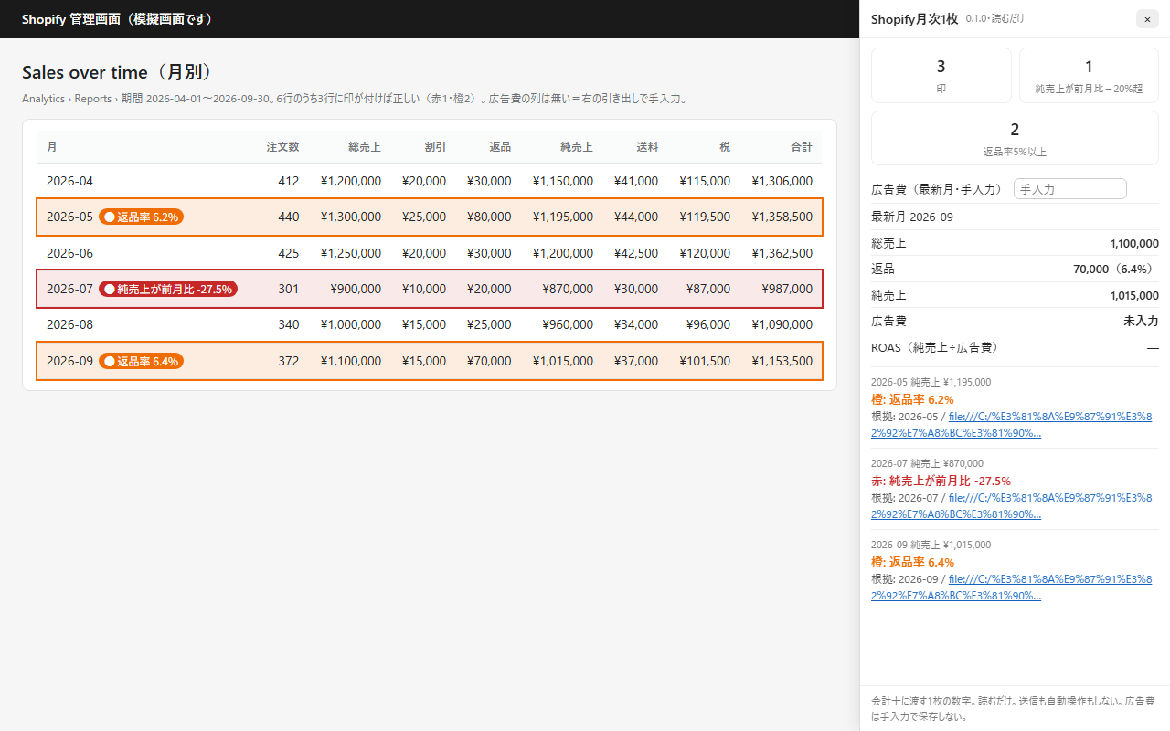 Shopify月次1枚 の模擬画面。月別の表の行に赤と橙の印、右側に印の件数と今月の1枚（総売上・返品・純売上・広告費・ROAS）の引き出し