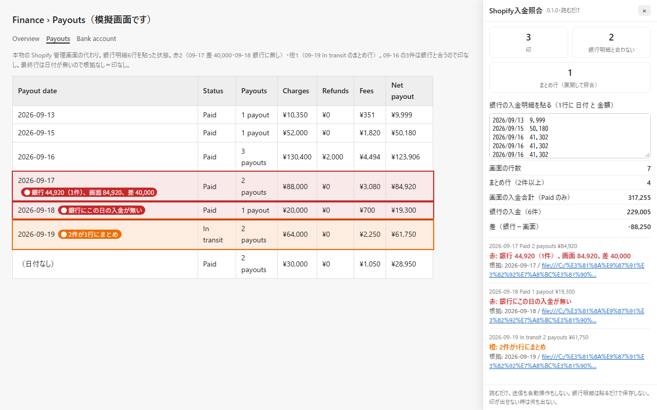 Shopify入金照合 の模擬画面。Payouts の表の行に赤と橙の印、右側に銀行明細を貼る欄と差の引き出し